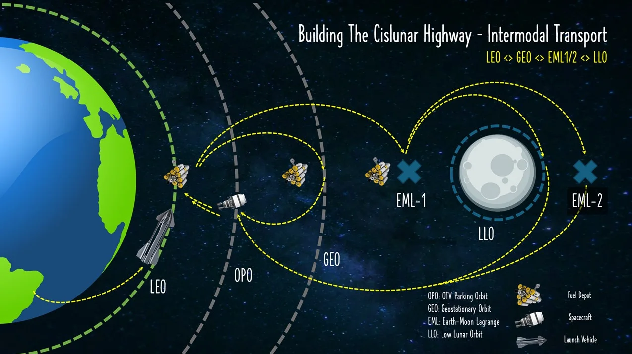 Dark Fission intermodal transport architecture diagram: launch vehicles serve low Earth orbit, nuclear OTVs and fuel depots connect LEO, GEO, the Earth-Moon Lagrange points, and low lunar orbit